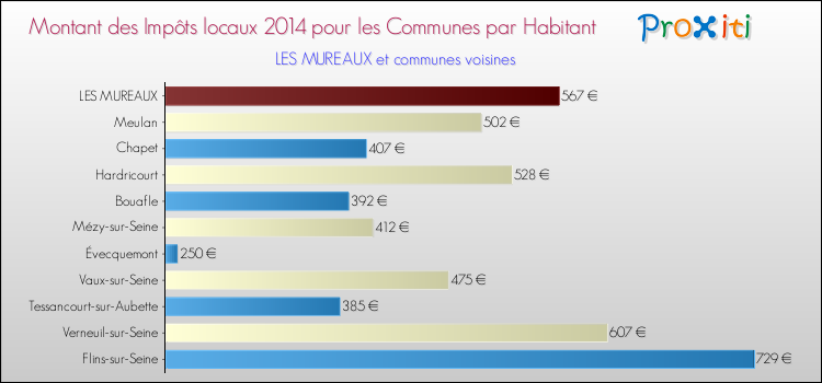 Montant des impôts locaux par Habitant pour LES MUREAUX et les communes proches en 2014 Comparaison des impôts locaux par habitant pour LES MUREAUX et les communes voisines en 2014