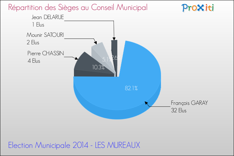 Répartition des élus au conseil municipal entre les listes à l'issue du 1er Tour des Elections Municipales 2014 de la commune de LES MUREAUX Elections Municipales 2014 - Répartition des élus au conseil municipal entre les listes à l'issue du 1er Tour pour la commune de LES MUREAUX