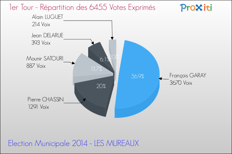 Répartition des votes exprimés au 1er Tour des Elections Municipales 2014 de la commune de LES MUREAUX Elections Municipales 2014 - Répartition des votes exprimés au 1er Tour pour la commune de LES MUREAUX