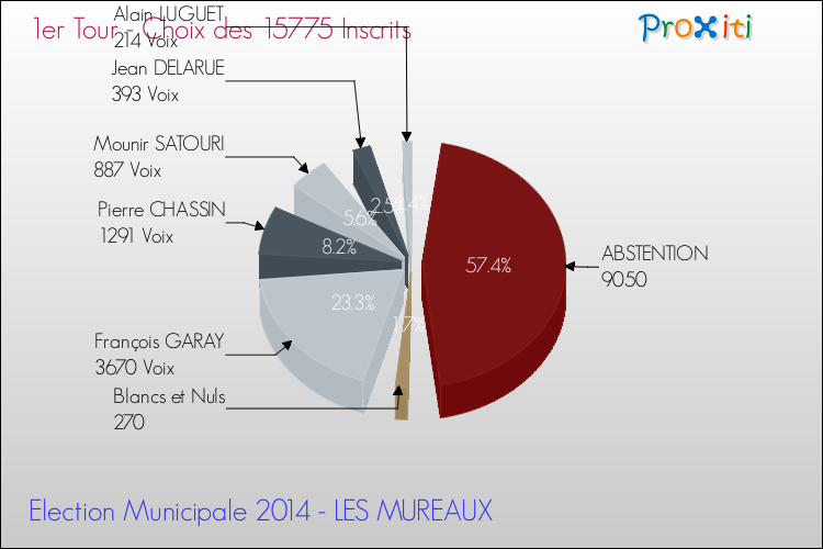 Résultats par rapport aux inscrits au 1er Tour des Elections Municipales 2014 de la commune de LES MUREAUX Elections Municipales 2014 - Résultats par rapport aux inscrits au 1er Tour pour la commune de LES MUREAUX