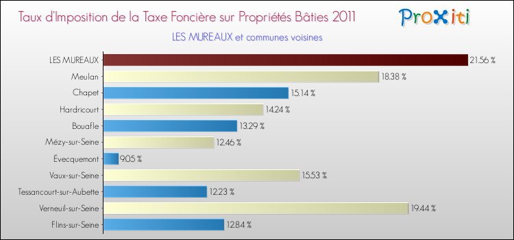 Taux d'imposition de la taxe foncière sur le bati 2011 pour LES MUREAUX et les communes proches Comparaison des taux d'imposition de la taxe foncière sur le bati 2011 pour LES MUREAUX et les communes voisines