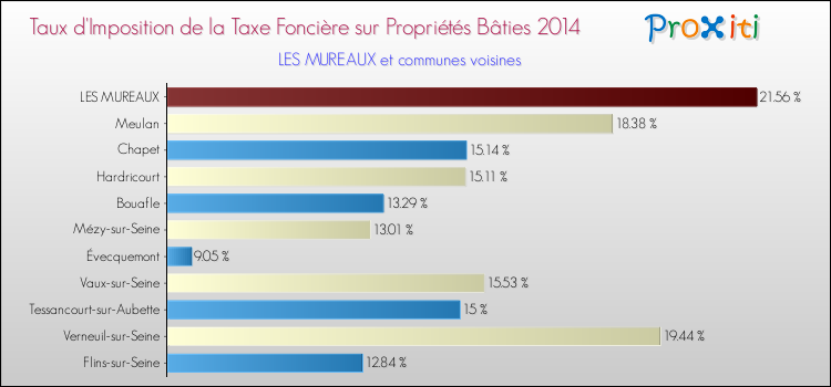 Taux d'imposition de la taxe foncière sur le bati 2014 pour LES MUREAUX et les communes proches Comparaison des taux d'imposition de la taxe foncière sur le bati 2014 pour LES MUREAUX et les communes voisines