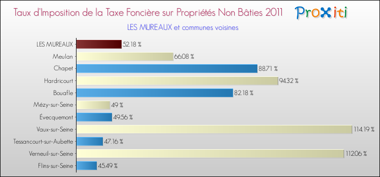 Taux d'imposition de la taxe foncière sur les immeubles et terrains non batis 2011 pour LES MUREAUX et les communes proches Comparaison des taux d'imposition de la taxe foncière sur les immeubles et terrains non batis 2011 pour LES MUREAUX et les communes voisines