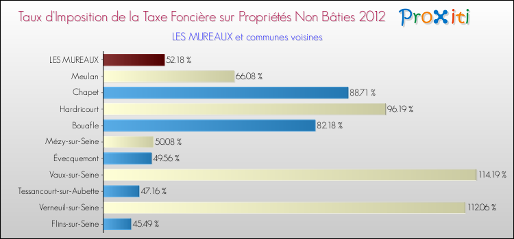 Taux d'imposition de la taxe foncière sur les immeubles et terrains non batis 2012 pour LES MUREAUX et les communes proches Comparaison des taux d'imposition de la taxe foncière sur les immeubles et terrains non batis 2012 pour LES MUREAUX et les communes voisines