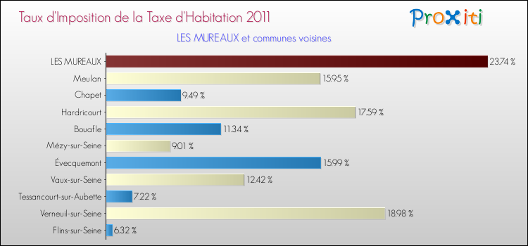 Taux d'imposition de la taxe d'habitation 2011 pour LES MUREAUX et les communes proches Comparaison des taux d'imposition de la taxe d'habitation 2011 pour LES MUREAUX et les communes voisines