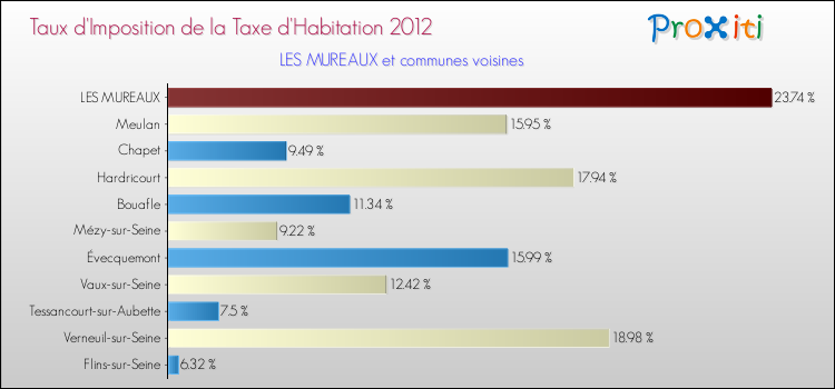 Taux d'imposition de la taxe d'habitation 2012 pour LES MUREAUX et les communes proches Comparaison des taux d'imposition de la taxe d'habitation 2012 pour LES MUREAUX et les communes voisines