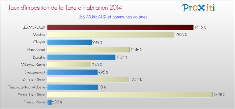 Taux d'imposition de la taxe d'habitation 2014 pour LES MUREAUX et les communes proches Comparaison des taux d'imposition de la taxe d'habitation 2014 pour LES MUREAUX et les communes voisines