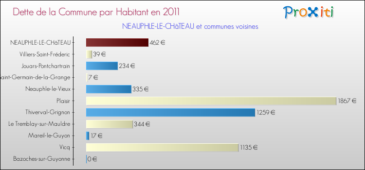 Dette par habitant de la commune en 2011 pour NEAUPHLE-LE-CHâTEAU et les communes proches Comparaison de la dette par habitant de la commune en 2011 pour NEAUPHLE-LE-CHâTEAU et les communes voisines