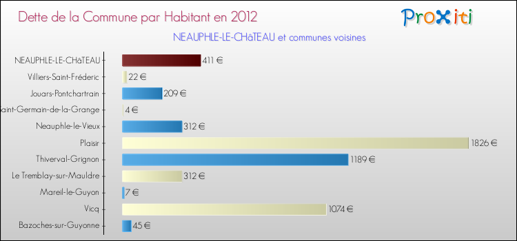 Dette par habitant de la commune en 2012 pour NEAUPHLE-LE-CHâTEAU et les communes proches Comparaison de la dette par habitant de la commune en 2012 pour NEAUPHLE-LE-CHâTEAU et les communes voisines