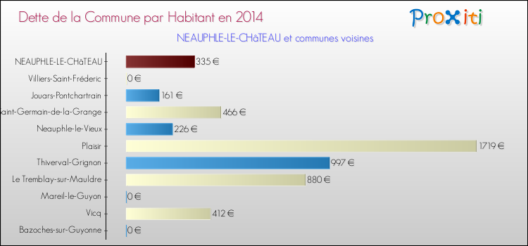 Dette par habitant de la commune en 2014 pour NEAUPHLE-LE-CHâTEAU et les communes proches Comparaison de la dette par habitant de la commune en 2014 pour NEAUPHLE-LE-CHâTEAU et les communes voisines