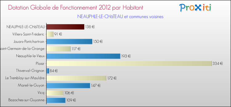 Montant des dotations globales de fonctionnement DGF par Habitant pour NEAUPHLE-LE-CHâTEAU et les communes proches Comparaison des des dotations globales de fonctionnement DGF par habitant pour NEAUPHLE-LE-CHâTEAU et les communes voisines