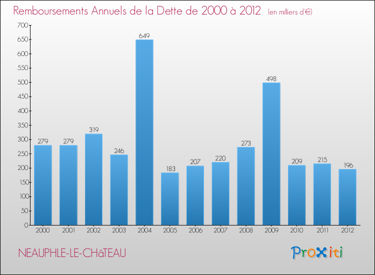 Evolution de l'annuité de la dette pour la commune de NEAUPHLE-LE-CHâTEAU de 2000 à 2012 Annuités de la dette pour NEAUPHLE-LE-CHâTEAU de 2000 à 2012