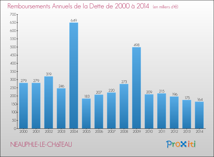Evolution de l'annuité de la dette pour la commune de NEAUPHLE-LE-CHâTEAU de 2000 à 2014 Annuités de la dette pour NEAUPHLE-LE-CHâTEAU de 2000 à 2014