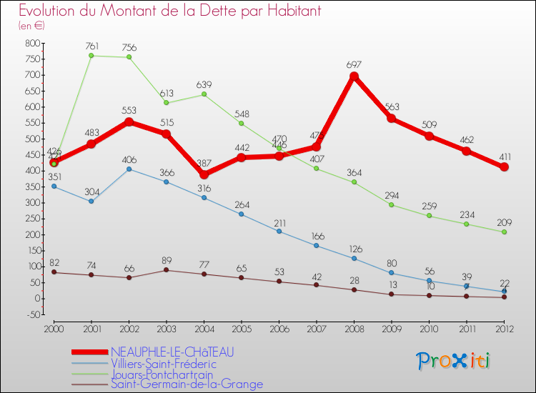 Evolution de la dette par habitant pour la commune de NEAUPHLE-LE-CHâTEAU et les communes proches de 2000 à 2012 Comparaison de la dette par habitant pour NEAUPHLE-LE-CHâTEAU et les communes voisines de 2000 à 2012