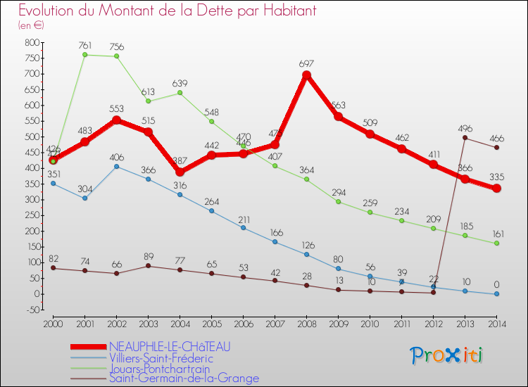 Evolution de la dette par habitant pour la commune de NEAUPHLE-LE-CHâTEAU et les communes proches de 2000 à 2014 Comparaison de la dette par habitant pour NEAUPHLE-LE-CHâTEAU et les communes voisines de 2000 à 2014