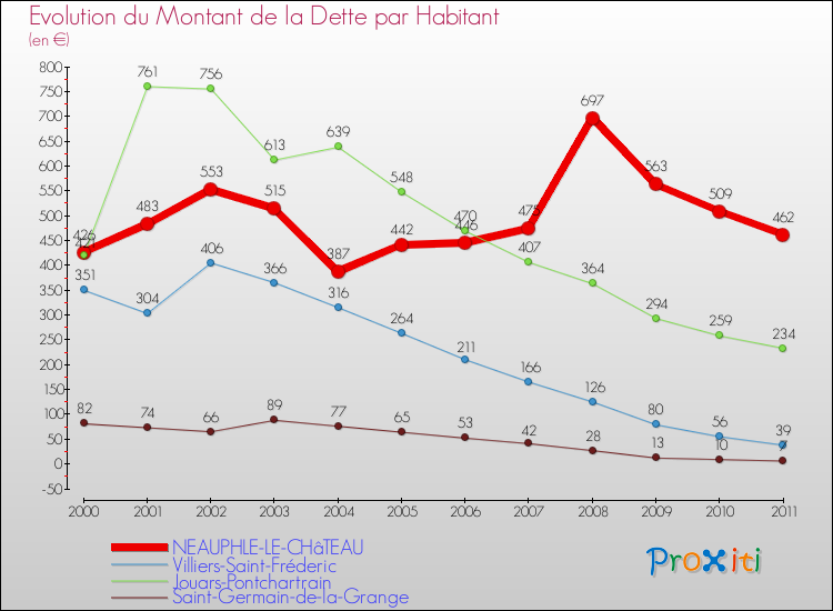 Evolution de la dette par habitant pour la commune de NEAUPHLE-LE-CHâTEAU et les communes proches Comparaison de la dette par habitant pour NEAUPHLE-LE-CHâTEAU et les communes voisines