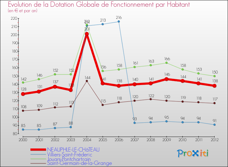 Evolution et montant de la dotation globale de fonctionnement par Habitant pour NEAUPHLE-LE-CHâTEAU et les communes proches Comparaison des dotations globales de fonctionnement par habitant pour NEAUPHLE-LE-CHâTEAU et les communes voisines