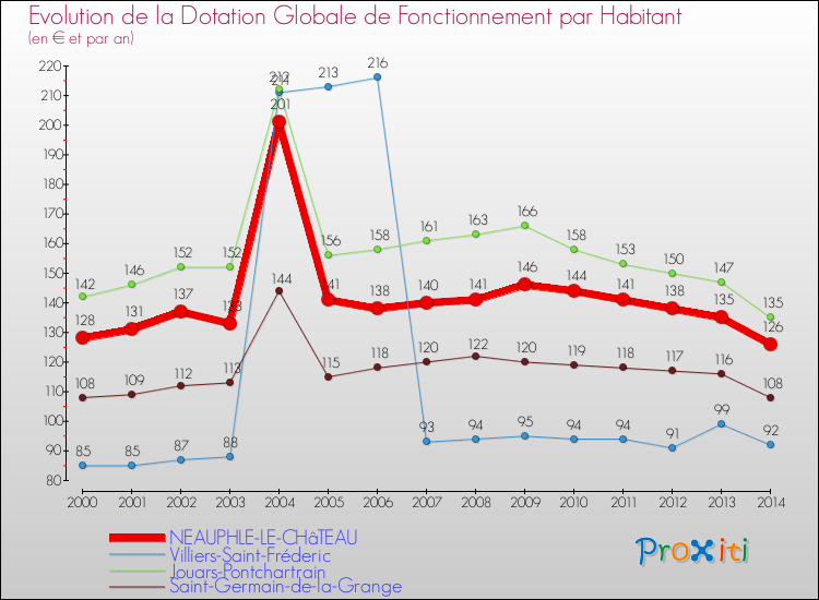 Evolution et montant de la dotation globale de fonctionnement par Habitant pour NEAUPHLE-LE-CHâTEAU et les communes proches de 2000 à 2014. Comparaison des dotations globales de fonctionnement par habitant pour NEAUPHLE-LE-CHâTEAU et les communes voisines de 2000 à 2014.