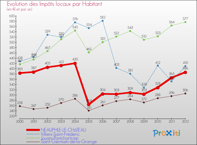 Evolution et montant des impôts locaux par Habitant pour NEAUPHLE-LE-CHâTEAU et les communes proches Comparaison des impôts locaux par habitant pour NEAUPHLE-LE-CHâTEAU et les communes voisines