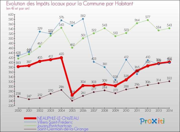 Evolution et montant des impôts locaux par Habitant pour NEAUPHLE-LE-CHâTEAU et les communes proches de 2000 à 2014 Comparaison des impôts locaux par habitant pour NEAUPHLE-LE-CHâTEAU et les communes voisines de 2000 à 2014