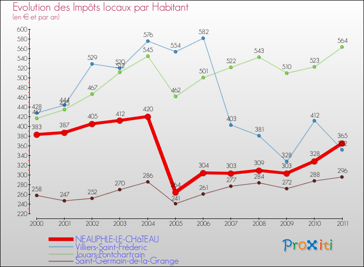 Evolution et montant des impôts locaux par Habitant pour NEAUPHLE-LE-CHâTEAU et les communes proches Comparaison des impôts locaux par habitant pour NEAUPHLE-LE-CHâTEAU et les communes voisines