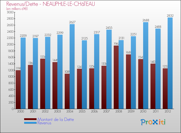 Evolution comparée de la dette et des revenus pour la commune de NEAUPHLE-LE-CHâTEAU de 2000 à 2012 Comparaison de la dette et des revenus pour NEAUPHLE-LE-CHâTEAU de 2000 à 2012