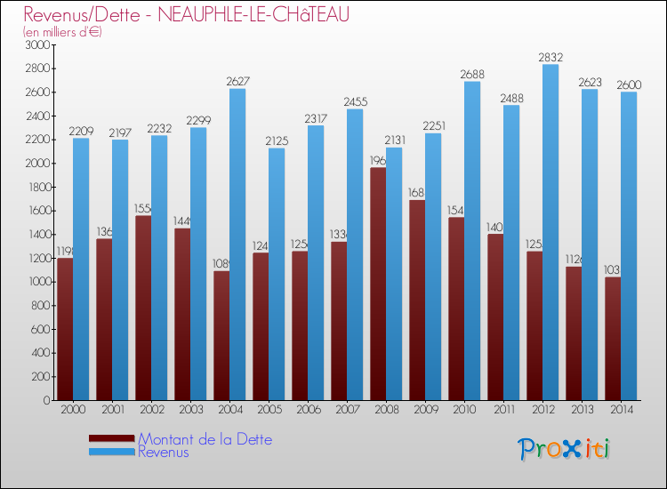 Evolution comparée de la dette et des revenus pour la commune de NEAUPHLE-LE-CHâTEAU de 2000 à 2014 Comparaison de la dette et des revenus pour NEAUPHLE-LE-CHâTEAU de 2000 à 2014