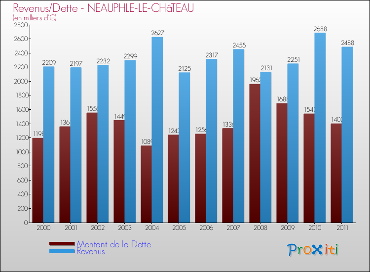 Evolution comparée de la dette et des revenus pour la commune de NEAUPHLE-LE-CHâTEAU de 2000 à 2011 Comparaison de la dette et des revenus pour NEAUPHLE-LE-CHâTEAU de 2000 à 2011