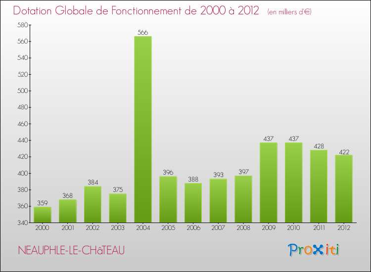 Evolution du montant de la Dotation Globale de Fonctionnement pour la commune de NEAUPHLE-LE-CHâTEAU de 2000 à 2012 Evolution du montant de la Dotation Globale de Fonctionnement pour NEAUPHLE-LE-CHâTEAU de 2000 à 2012