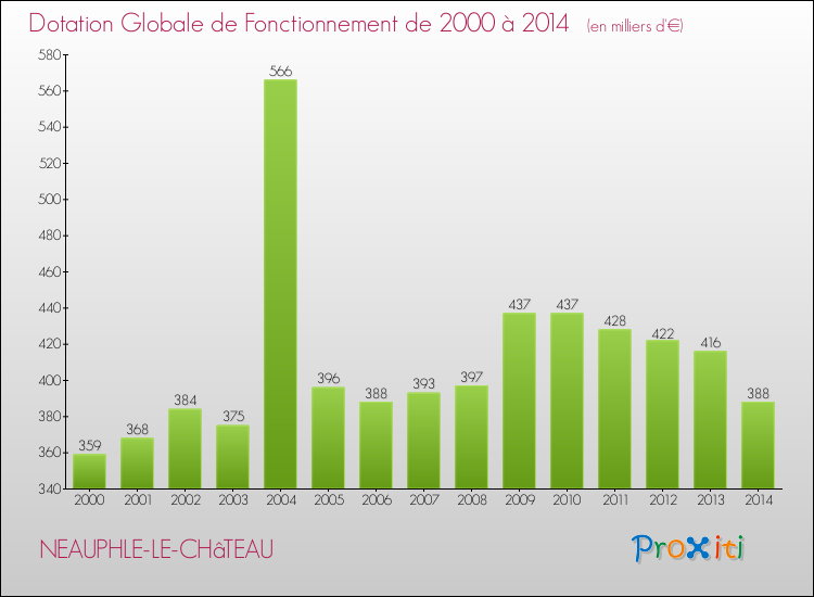 Evolution du montant de la Dotation Globale de Fonctionnement pour la commune de NEAUPHLE-LE-CHâTEAU de 2000 à 2014 Evolution du montant de la Dotation Globale de Fonctionnement pour NEAUPHLE-LE-CHâTEAU de 2000 à 2014