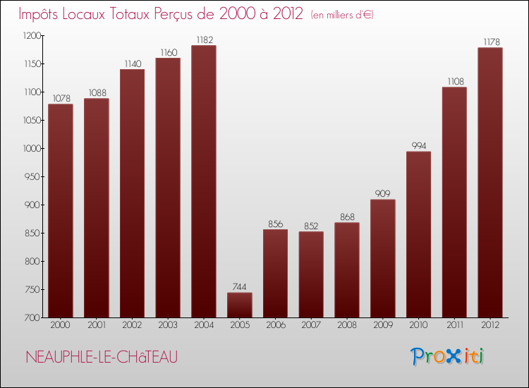 Evolution des Impôts Locaux pour la commune de NEAUPHLE-LE-CHâTEAU de 2000 à 2012 Evolution des Impôts Locaux pour NEAUPHLE-LE-CHâTEAU de 2000 à 2012
