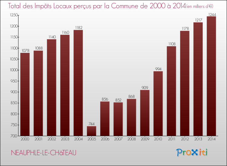 Evolution des Impôts Locaux pour la commune de NEAUPHLE-LE-CHâTEAU de 2000 à 2014 Evolution des Impôts Locaux pour NEAUPHLE-LE-CHâTEAU de 2000 à 2014