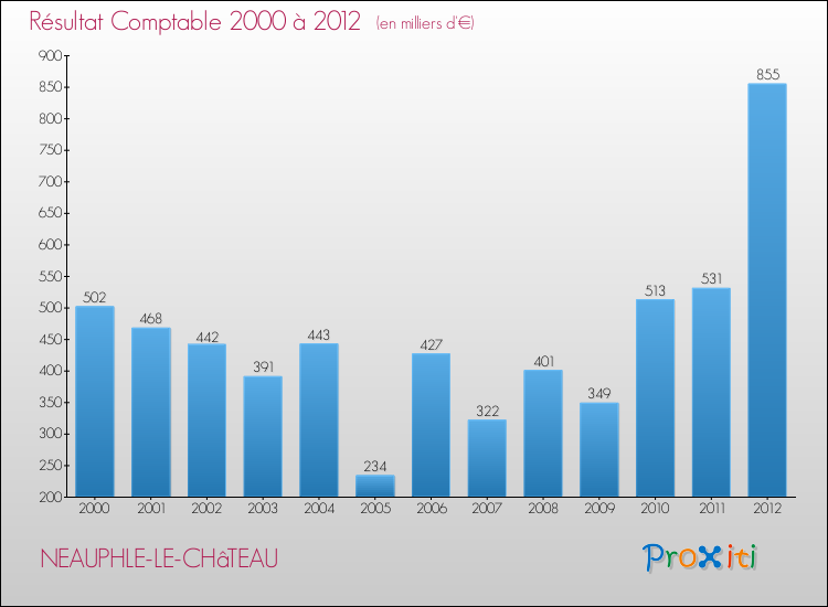 Evolution du résultat comptable pour la commune de NEAUPHLE-LE-CHâTEAU de 2000 à 2012 Evolution du résultat comptable pour NEAUPHLE-LE-CHâTEAU de 2000 à 2012