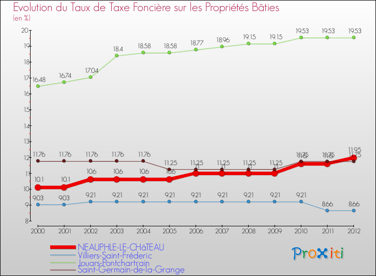 Evolution du taux de la taxe foncière sur le bati pour NEAUPHLE-LE-CHâTEAU et les communes proches de 2000 à 2012 Comparaison des taux de taxe foncière sur le bati pour NEAUPHLE-LE-CHâTEAU et les communes voisines de 2000 à 2012