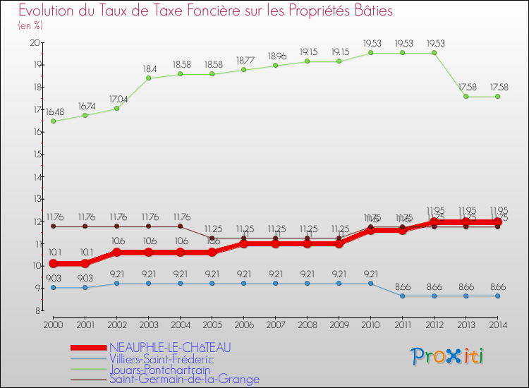 Evolution du taux de la taxe foncière sur le bati pour NEAUPHLE-LE-CHâTEAU et les communes proches de 2000 à 2014 Comparaison des taux de taxe foncière sur le bati pour NEAUPHLE-LE-CHâTEAU et les communes voisines de 2000 à 2014