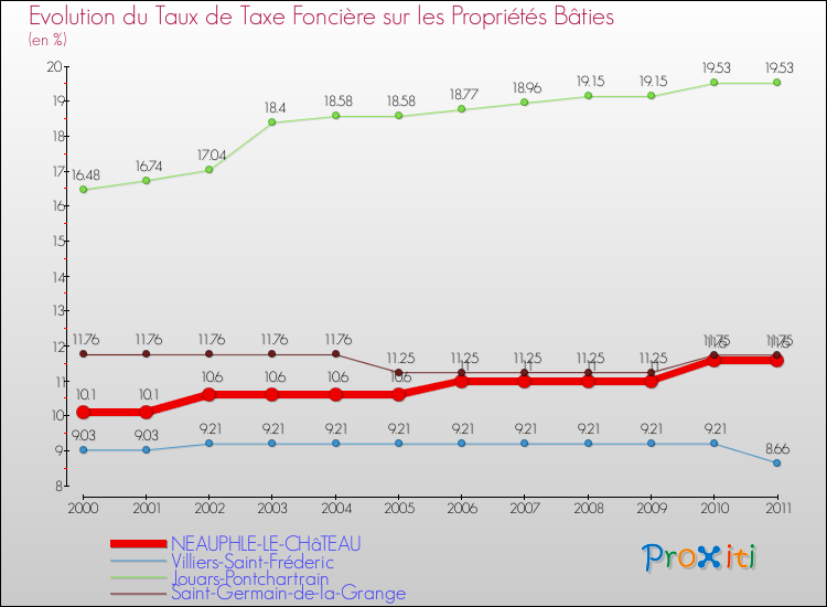 Evolution du taux de la taxe foncière sur le bati pour NEAUPHLE-LE-CHâTEAU et les communes proches Comparaison des taux de taxe foncière sur le bati pour NEAUPHLE-LE-CHâTEAU et les communes voisines