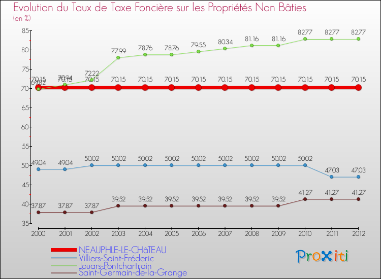 Evolution du taux de la taxe foncière sur les immeubles et terrains non batis pour NEAUPHLE-LE-CHâTEAU et les communes proches de 2000 à 2012 Comparaison des taux de la taxe foncière sur les immeubles et terrains non batis pour NEAUPHLE-LE-CHâTEAU et les communes voisines de 2000 à 2012