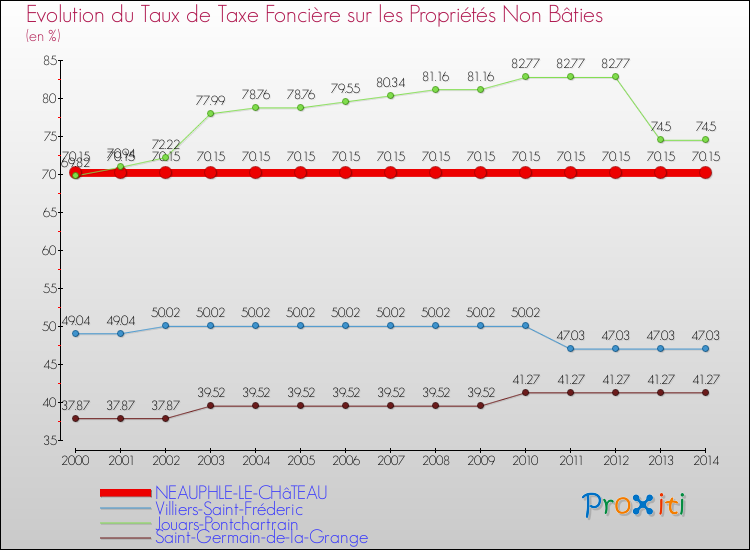 Evolution du taux de la taxe foncière sur les immeubles et terrains non batis pour NEAUPHLE-LE-CHâTEAU et les communes proches de 2000 à 2014 Comparaison des taux de la taxe foncière sur les immeubles et terrains non batis pour NEAUPHLE-LE-CHâTEAU et les communes voisines de 2000 à 2014