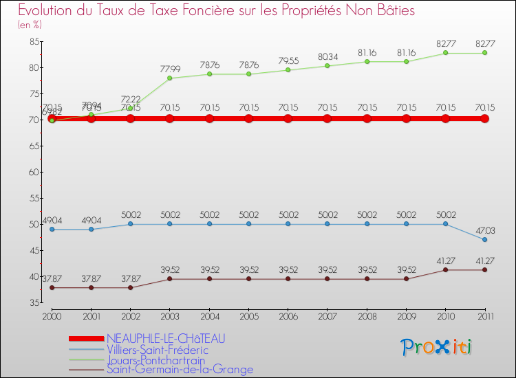 Evolution du taux de la taxe foncière sur les immeubles et terrains non batis pour NEAUPHLE-LE-CHâTEAU et les communes proches Comparaison des taux de la taxe foncière sur les immeubles et terrains non batis pour NEAUPHLE-LE-CHâTEAU et les communes voisines
