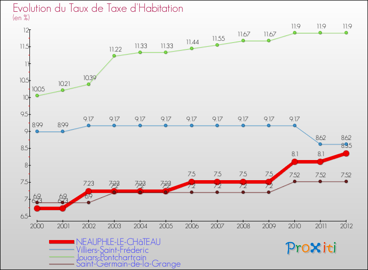 Evolution du taux de la taxe d'habitation pour NEAUPHLE-LE-CHâTEAU et les communes proches Comparaison des taux de la taxe d'habitation pour NEAUPHLE-LE-CHâTEAU et les communes voisines