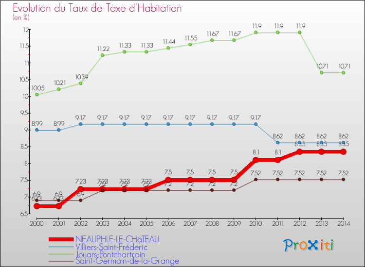 Evolution du taux de la taxe d'habitation pour NEAUPHLE-LE-CHâTEAU et les communes proches de 2000 à 2014 Comparaison des taux de la taxe d'habitation pour NEAUPHLE-LE-CHâTEAU et les communes voisines de 2000 à 2014