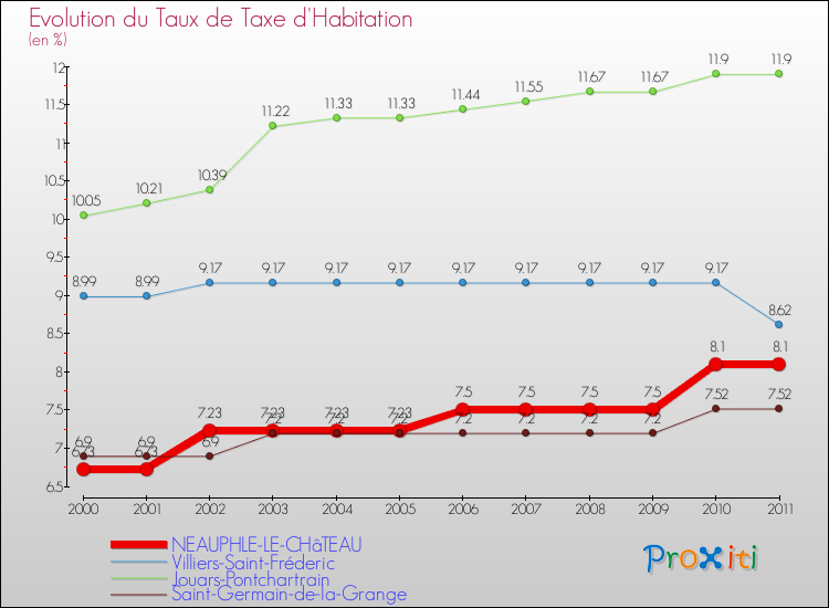 Evolution du taux de la taxe d'habitation pour NEAUPHLE-LE-CHâTEAU et les communes proches Comparaison des taux de la taxe d'habitation pour NEAUPHLE-LE-CHâTEAU et les communes voisines