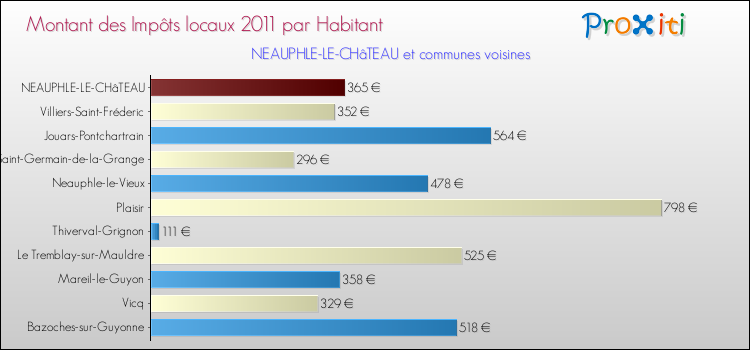 Montant des impôts locaux par Habitant pour NEAUPHLE-LE-CHâTEAU et les communes proches Comparaison des impôts locaux par habitant pour NEAUPHLE-LE-CHâTEAU et les communes voisines