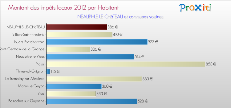 Montant des impôts locaux par Habitant pour NEAUPHLE-LE-CHâTEAU et les communes proches Comparaison des impôts locaux par habitant pour NEAUPHLE-LE-CHâTEAU et les communes voisines