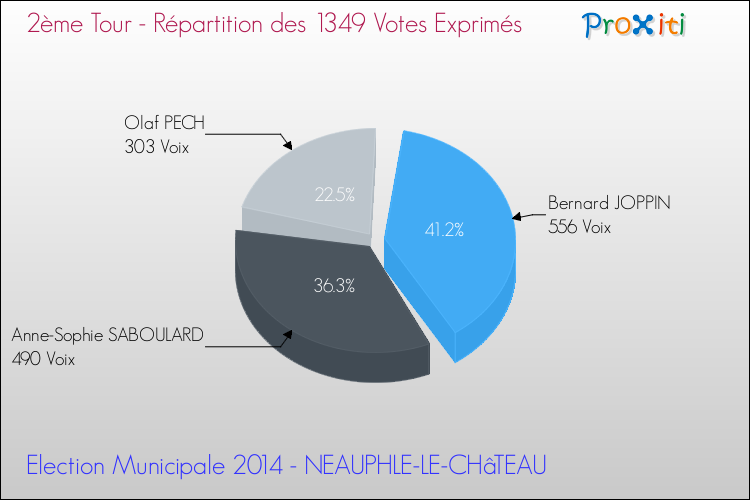Répartition des votes exprimés au 2ème Tour des Elections Municipales 2014 de la commune de NEAUPHLE-LE-CHâTEAU Elections Municipales 2014 - Répartition des votes exprimés au 2ème Tour pour la commune de NEAUPHLE-LE-CHâTEAU