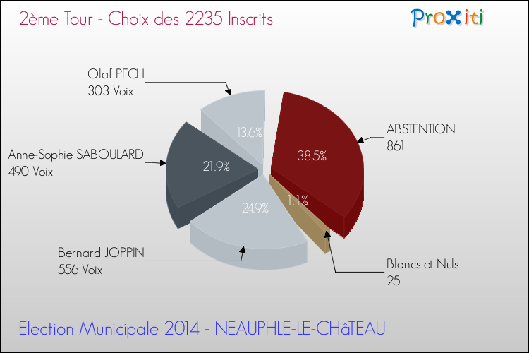 Résultats par rapport aux inscrits au 2ème Tour des Elections Municipales 2014 de la commune de NEAUPHLE-LE-CHâTEAU Elections Municipales 2014 - Résultats par rapport aux inscrits au 2ème Tour pour la commune de NEAUPHLE-LE-CHâTEAU