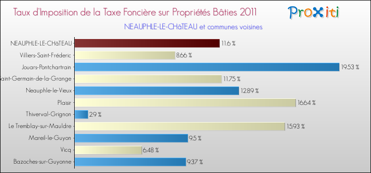Taux d'imposition de la taxe foncière sur le bati 2011 pour NEAUPHLE-LE-CHâTEAU et les communes proches Comparaison des taux d'imposition de la taxe foncière sur le bati 2011 pour NEAUPHLE-LE-CHâTEAU et les communes voisines