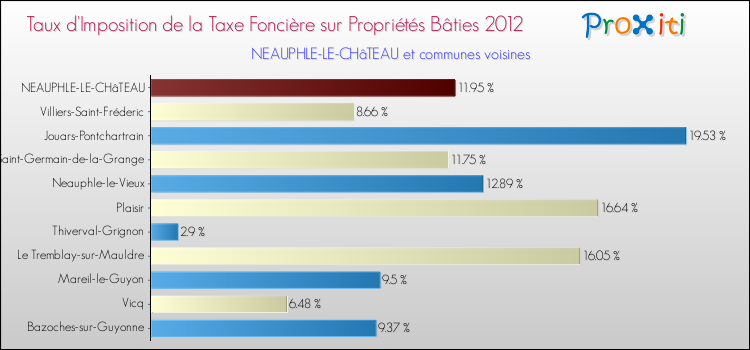 Taux d'imposition de la taxe foncière sur le bati 2012 pour NEAUPHLE-LE-CHâTEAU et les communes proches Comparaison des taux d'imposition de la taxe foncière sur le bati 2012 pour NEAUPHLE-LE-CHâTEAU et les communes voisines