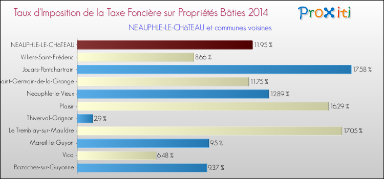Taux d'imposition de la taxe foncière sur le bati 2014 pour NEAUPHLE-LE-CHâTEAU et les communes proches Comparaison des taux d'imposition de la taxe foncière sur le bati 2014 pour NEAUPHLE-LE-CHâTEAU et les communes voisines