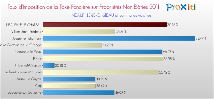Taux d'imposition de la taxe foncière sur les immeubles et terrains non batis 2011 pour NEAUPHLE-LE-CHâTEAU et les communes proches Comparaison des taux d'imposition de la taxe foncière sur les immeubles et terrains non batis 2011 pour NEAUPHLE-LE-CHâTEAU et les communes voisines